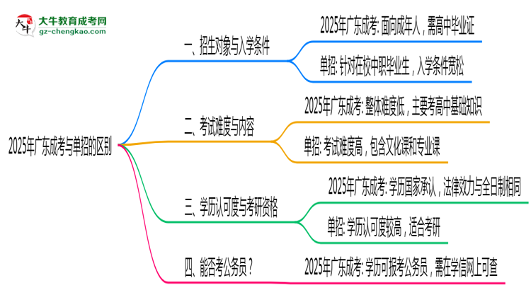 2025年廣東成考和單招的區(qū)別!深度解析思維導(dǎo)圖