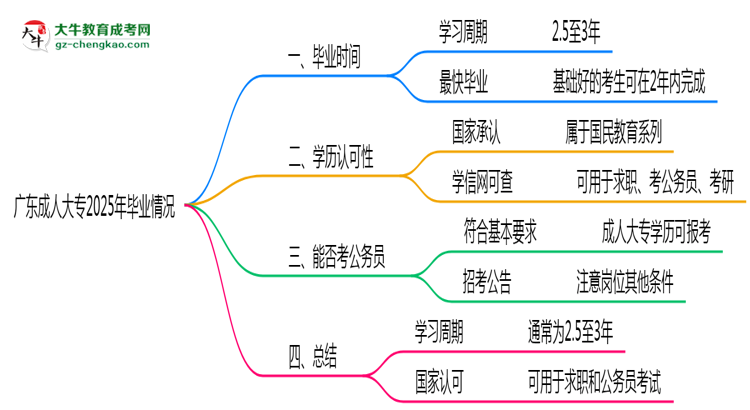 廣東成人大專2025年最快畢業(yè)拿證要幾年？思維導(dǎo)圖