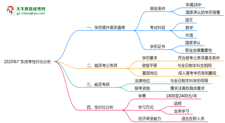 2025年廣東成考還值得考嗎？性價(jià)比分析思維導(dǎo)圖