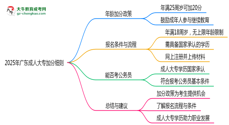 2025年廣東成人大專加分細(xì)則:滿多少歲能加分?思維導(dǎo)圖