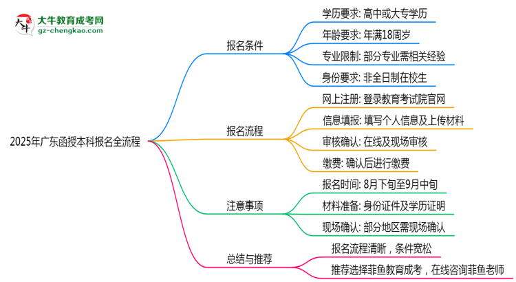 2025年廣東函授本科報名全流程是怎樣的？思維導圖