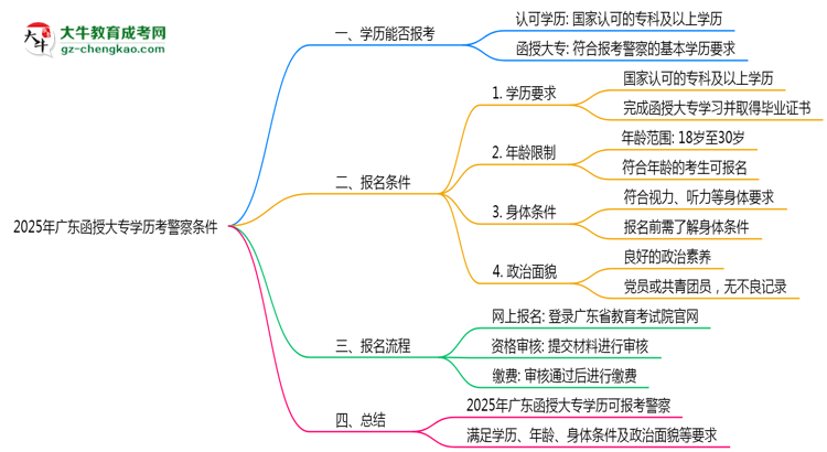 2025年廣東函授大專學(xué)歷考警察需要的條件思維導(dǎo)圖