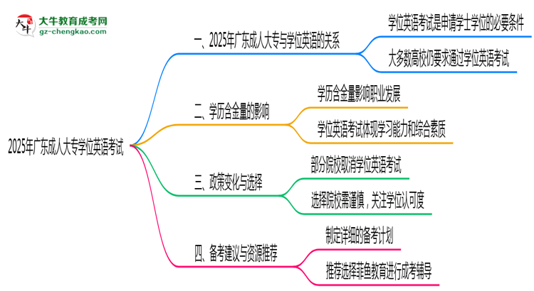 2025廣東成人大專學位英語一定要考嗎？思維導圖