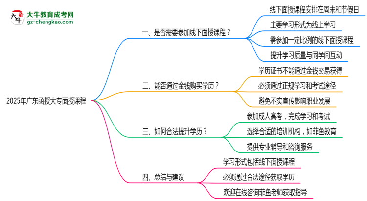 2025廣東函授大專面授課程是一定要參加的嗎？思維導圖