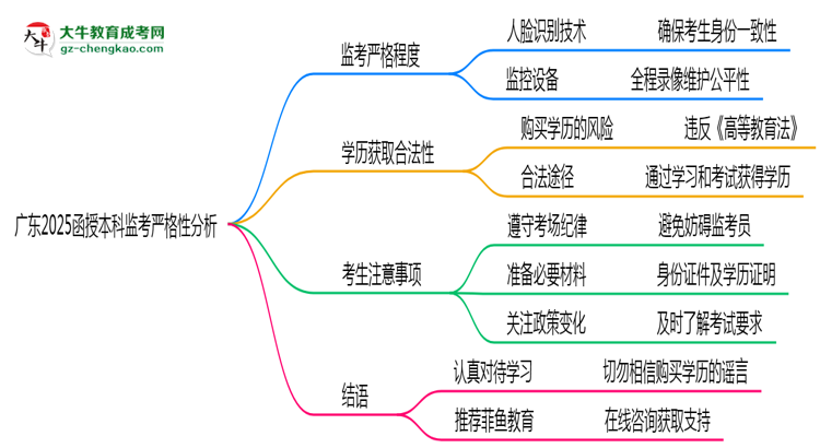 廣東2025函授本科監(jiān)考到底嚴(yán)不嚴(yán)格的？思維導(dǎo)圖