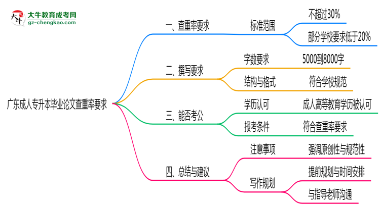 廣東成人專升本畢業(yè)論文查重率要求多少？2025年標(biāo)準(zhǔn)思維導(dǎo)圖