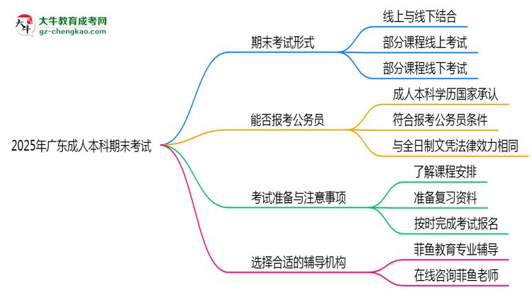 2025年廣東成人本科期末考試形式是線上還是線下考？思維導(dǎo)圖