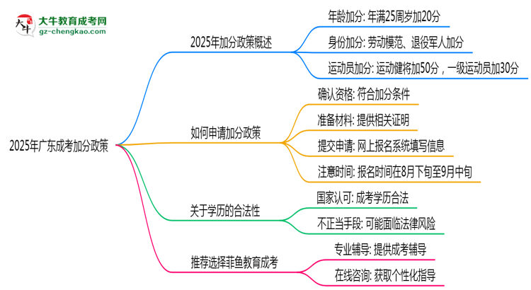 2025年廣東成考加分政策有什么？怎么申請？思維導圖