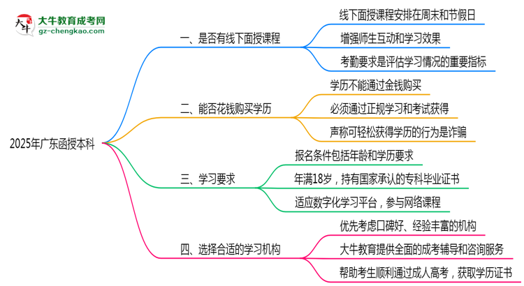 2025廣東函授本科面授課程是一定要參加的嗎？思維導(dǎo)圖