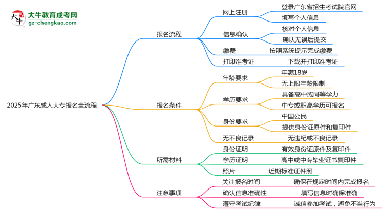 2025年廣東成人大專報(bào)名全流程是怎樣的？思維導(dǎo)圖