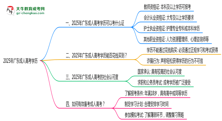 廣東成人高考學(xué)歷2025年可考的證書有哪些？思維導(dǎo)圖