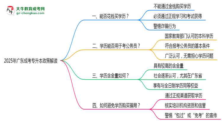廣東2025年嚴禁成人專升本學歷非法交易思維導圖