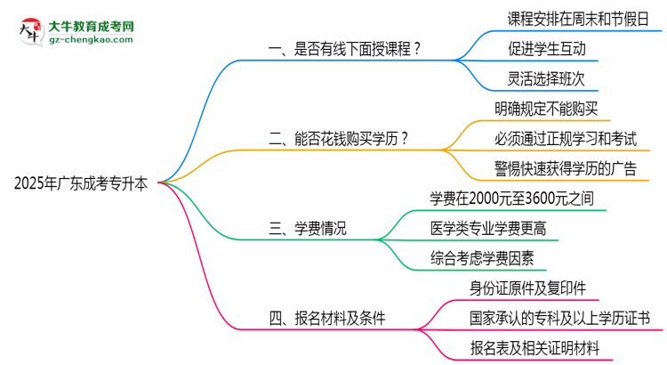 2025廣東成人專升本面授課程是一定要參加的嗎？思維導(dǎo)圖