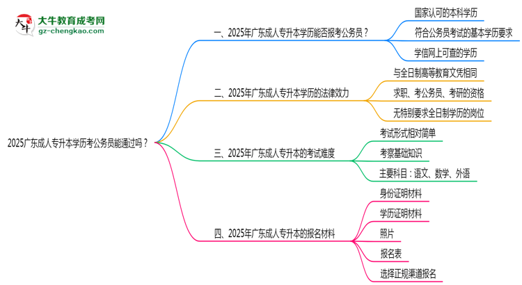 2025廣東成人專升本學(xué)歷考公務(wù)員能通過嗎？思維導(dǎo)圖