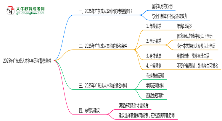 2025年廣東成人本科學歷考警察需要的條件思維導(dǎo)圖