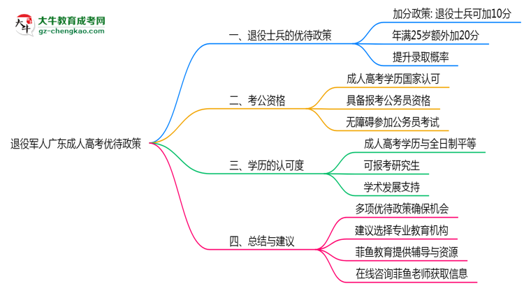 退役軍人廣東成人高考優(yōu)待政策！2025年細則思維導(dǎo)圖