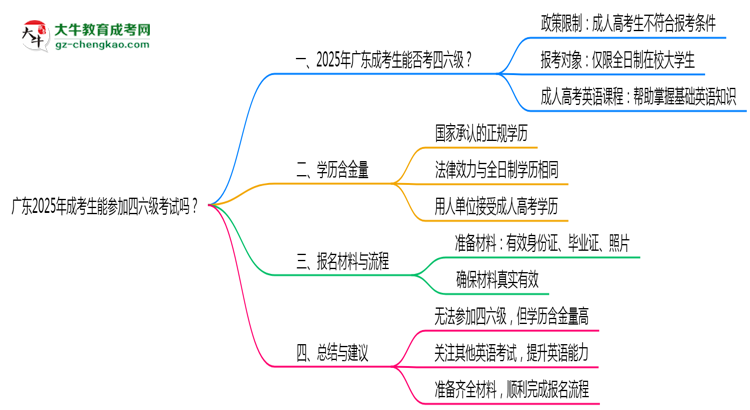 廣東2025年成考生能參加四六級(jí)考試的嗎？思維導(dǎo)圖