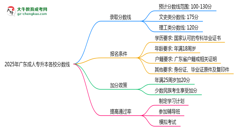 2025年廣東成人專(zhuān)升本各校分?jǐn)?shù)線(xiàn)最少要考幾分？思維導(dǎo)圖