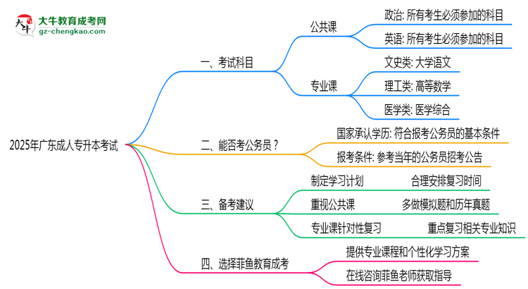 廣東成人專升本2025年考試科目一共需要考幾科？思維導(dǎo)圖