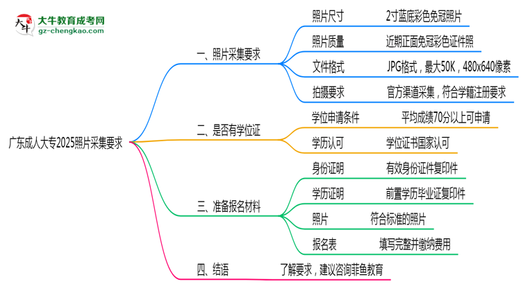 廣東成人大專2025照片采集要求官方標準思維導圖