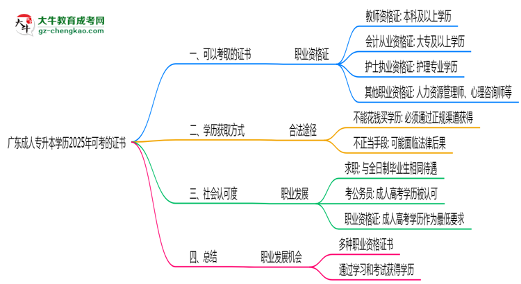 廣東成人專升本學(xué)歷2025年可考的證書有哪些？思維導(dǎo)圖