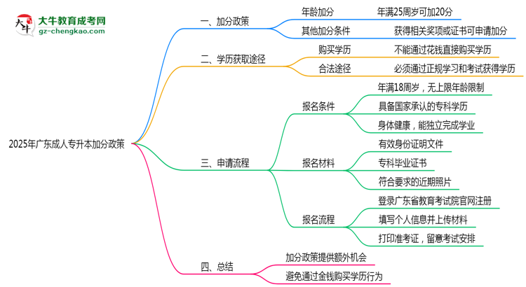 2025年廣東成人專升本加分政策有什么？怎么申請(qǐng)？思維導(dǎo)圖