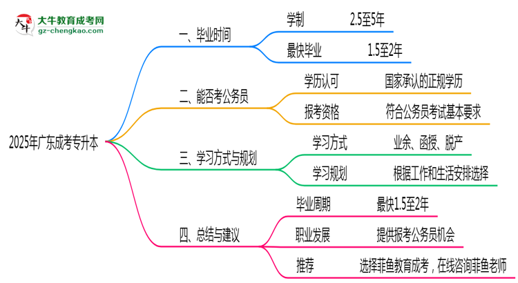廣東成人專升本2025年最快畢業(yè)拿證要幾年？思維導(dǎo)圖