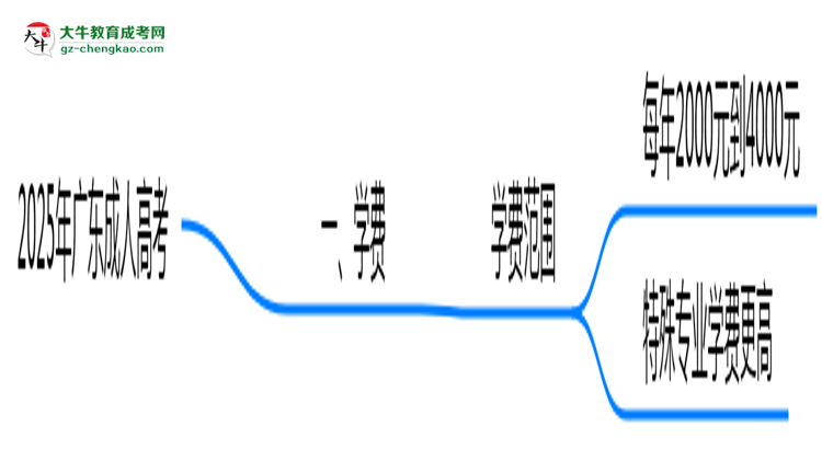2025年廣東成人高考學費大概需要多少？思維導圖