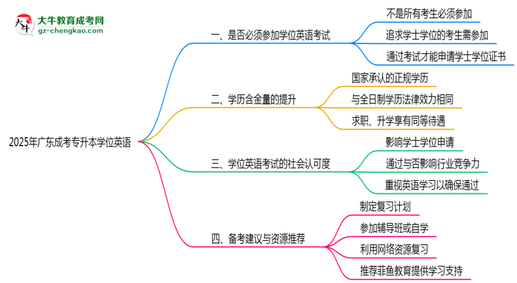 2025廣東成人專升本學(xué)位英語(yǔ)一定要考嗎？思維導(dǎo)圖