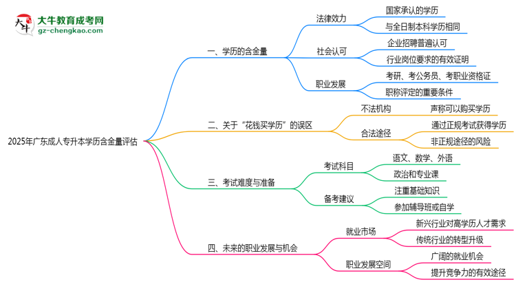 2025年廣東成人專升本學(xué)歷含金量評(píng)估思維導(dǎo)圖