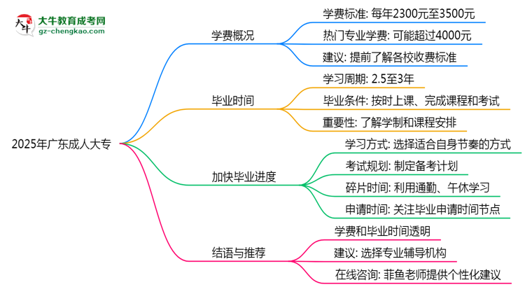 2025年廣東成人大專學(xué)費(fèi)大概需要多少？思維導(dǎo)圖