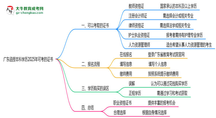 廣東函授本科學(xué)歷2025年可考的證書有哪些？思維導(dǎo)圖