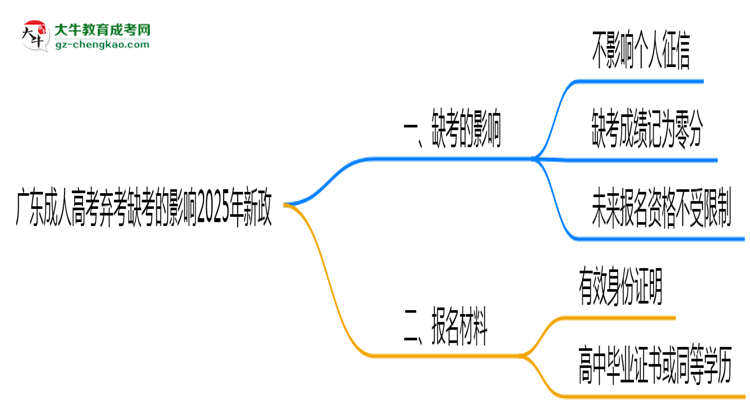 廣東成人高考棄考缺考的影響2025年新政思維導(dǎo)圖