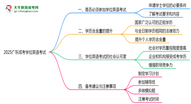 2025廣東成考學(xué)位英語一定要考嗎？思維導(dǎo)圖