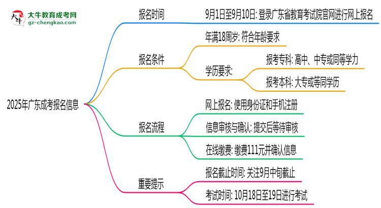 2025年廣東成考報名截止日期什么時候？思維導圖