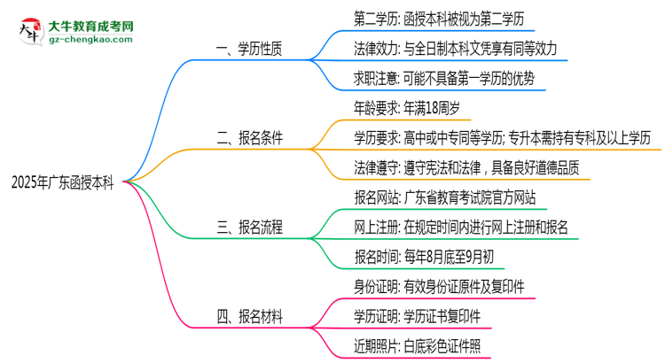 2025年廣東函授本科學(xué)歷是第一學(xué)歷嗎？思維導(dǎo)圖
