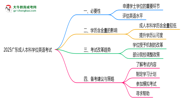 2025廣東成人本科學(xué)位英語一定要考嗎？思維導(dǎo)圖