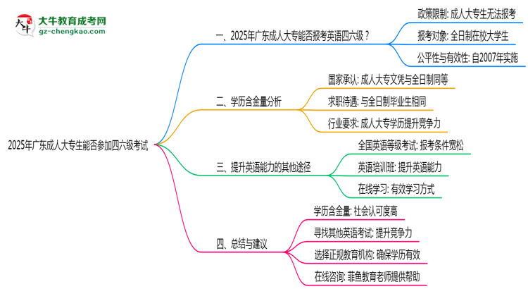 廣東2025年成人大專生能參加四六級考試的嗎？思維導(dǎo)圖