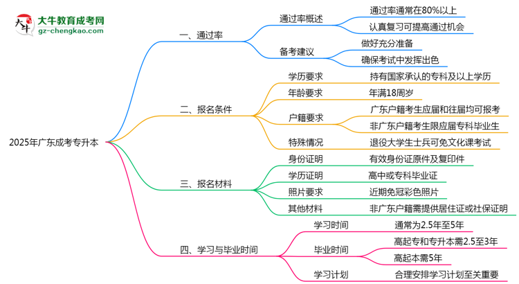 廣東成人專升本真實(shí)通過(guò)率怎么樣？2025數(shù)據(jù)思維導(dǎo)圖