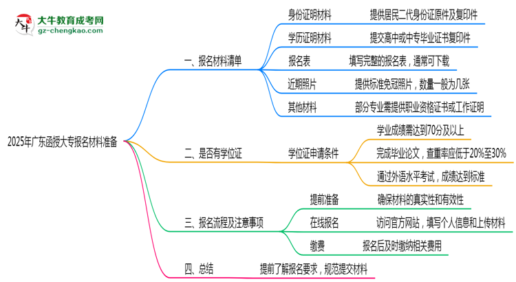 2025年廣東函授大專報名材料準備哪些？（附清單）思維導圖