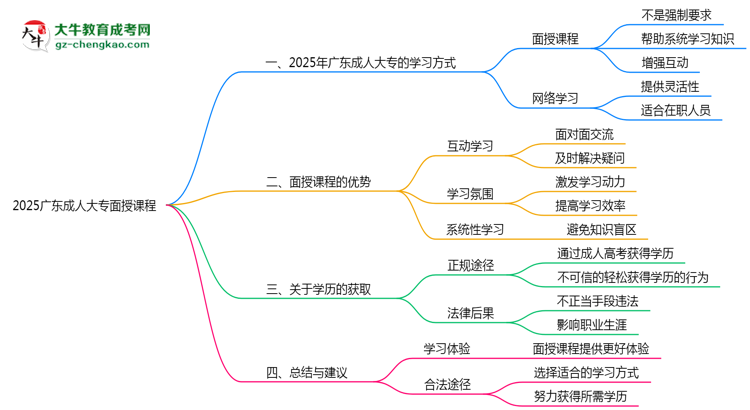 2025廣東成人大專面授課程是一定要參加的嗎？思維導(dǎo)圖