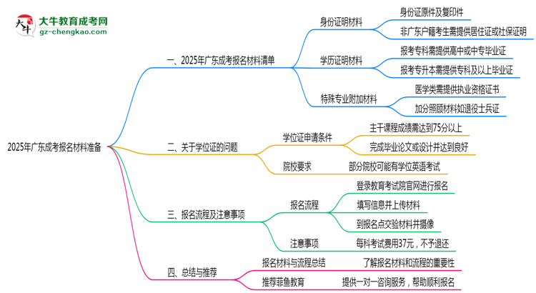 2025年廣東成考報名材料準備哪些？（附清單）思維導圖