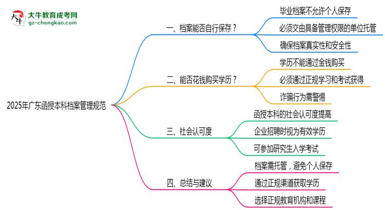 2025年廣東函授本科檔案管理規(guī)范:能自己保存嗎?思維導(dǎo)圖