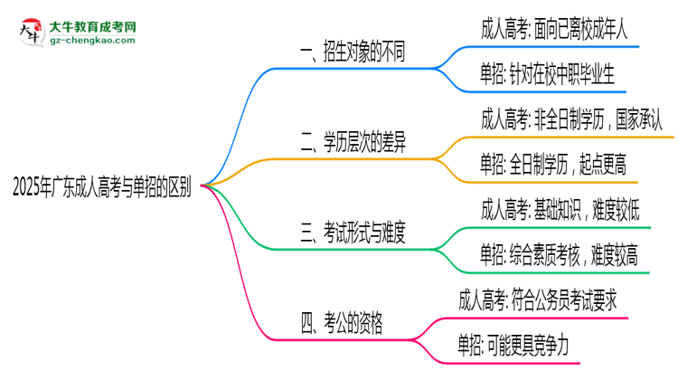 2025年廣東成人高考和單招的區(qū)別！深度解析思維導(dǎo)圖
