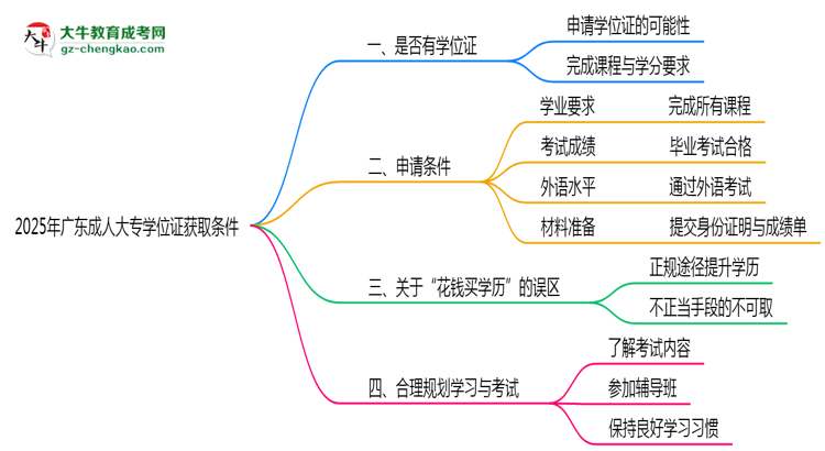 2025年廣東成人大專學(xué)位證獲取條件是什么？思維導(dǎo)圖