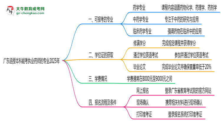 廣東函授本科能考執(zhí)業(yè)藥師的專業(yè)2025年思維導(dǎo)圖