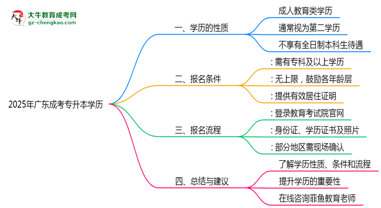 2025年廣東成人專升本學(xué)歷是第一學(xué)歷嗎？思維導(dǎo)圖