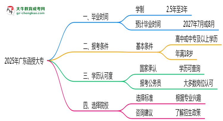 廣東函授大專2025年最快畢業(yè)拿證要幾年？思維導(dǎo)圖