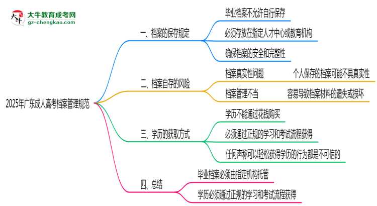 2025年廣東成人高考檔案管理規(guī)范：能自己保存嗎？思維導圖