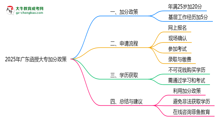 2025年廣東函授大專加分政策有什么？怎么申請？思維導圖